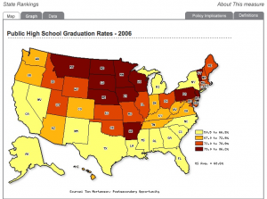 Dropout rate in america
