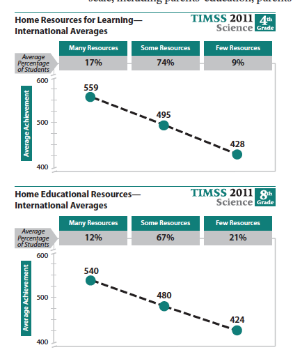 Relationship between home resources and science scores at the 4th and 8th grade levels.