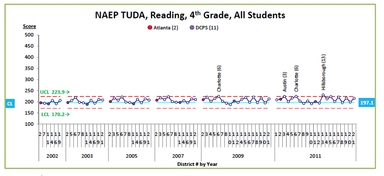 Figure 2.  NAEP TUDA, Reading, 4th Grade, All students prepared by edwjohnson@aol.com