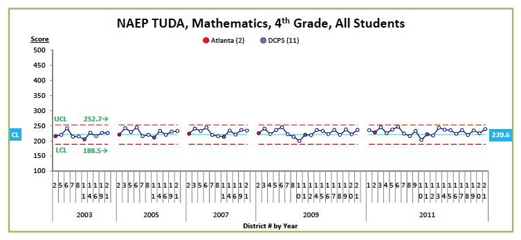 Figure 3. NAEP TUDA, Mathematics, 4th Grade, All Students prepared by edwjohnson@aol.com